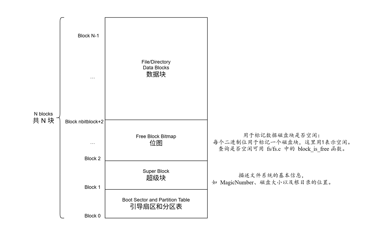 磁盘布局